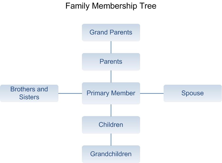 Family membership tree example chart showing the eligible family members of the primary credit union member