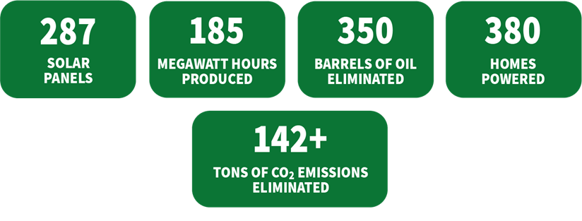 287 solar panels, 380 home powered, 350 barrels of oil eliminated, 185 megawatt hours produced, 142+ tons of CO2 emissions eliminated